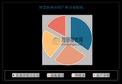 聪慧农业次要有种植业、畜禽养殖、水产